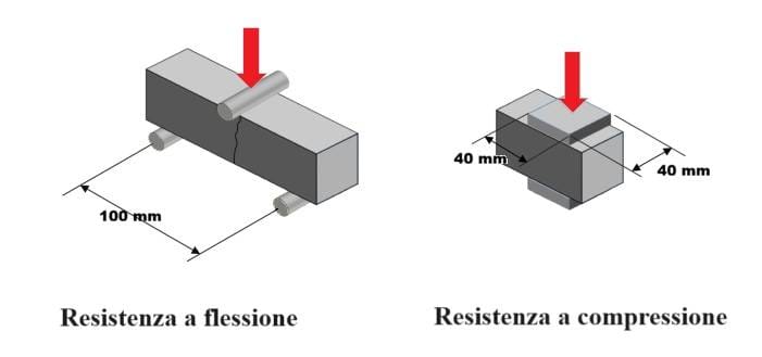 Ensayos de resistencia a flexión y a compresión de los materiales: esquema de aplicación de la carga y dimensiones de las superficies de ensayo (© Gianluca Ghirardini) (leyendas en italiano)